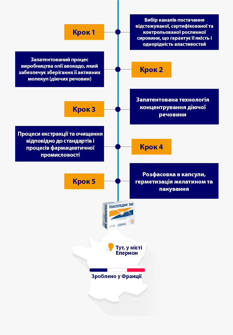 Fabrication du médicament piascledine