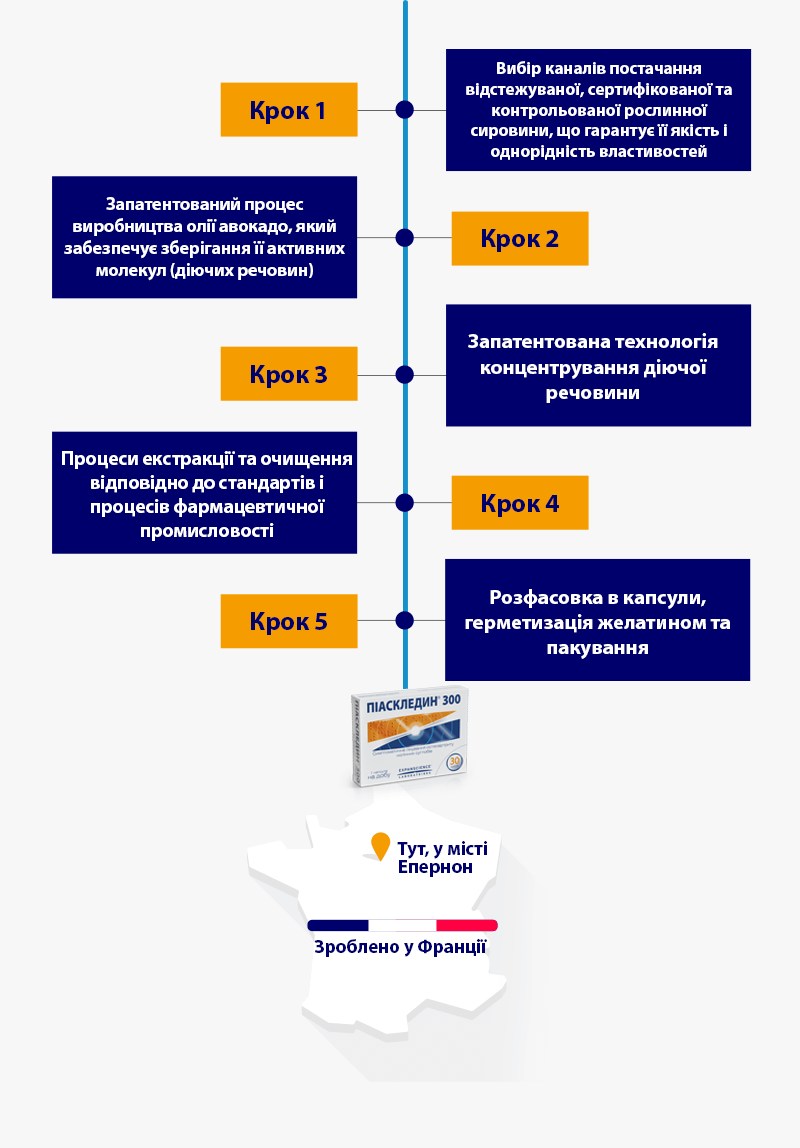 Fabrication du médicament piascledine